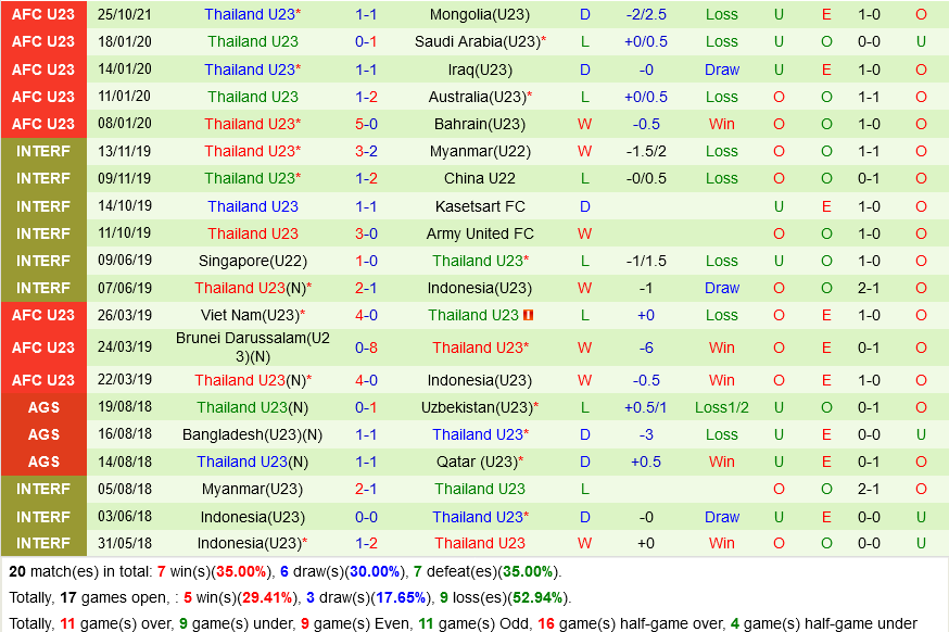 U23 Lào vs U23 Thái Lan U23 Lào vs U23 Thái Lan