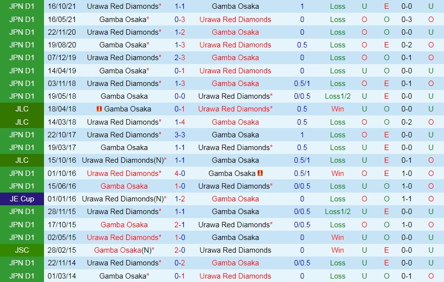 Gamba Osaka vs Urawa Red