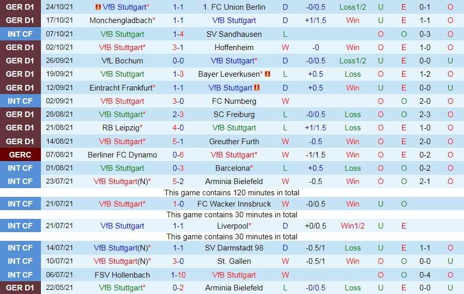 Stuttgart vs Cologne
