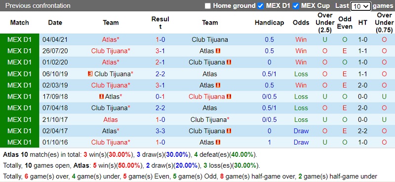 Thành tích đối đầu Atlas vs Tijuana
