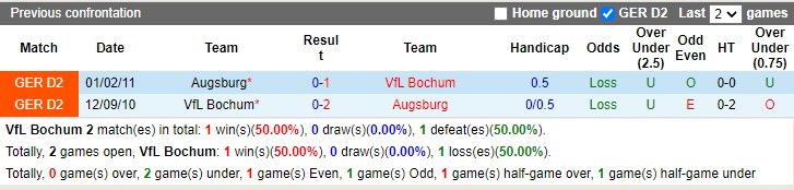 Thành tích đối đầu Bochum vs Augsburg