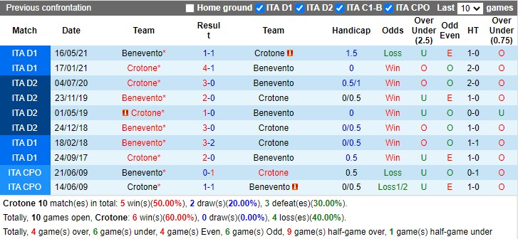 Thành tích đối đầu Crotone vs Benevento Thành tích đối đầu Crotone vs Benevento
