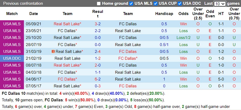 Thành tích đối đầu Dallas vs Real Salt Lake