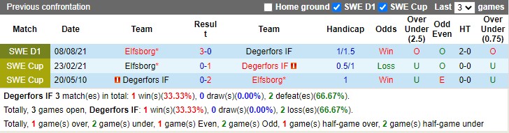 Thành tích đối đầu Degerfors vs Elfsborg