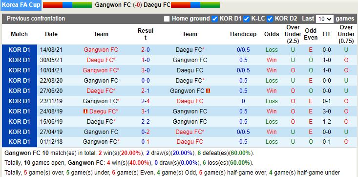 Thành tích đối đầu Gangwon vs Daegu