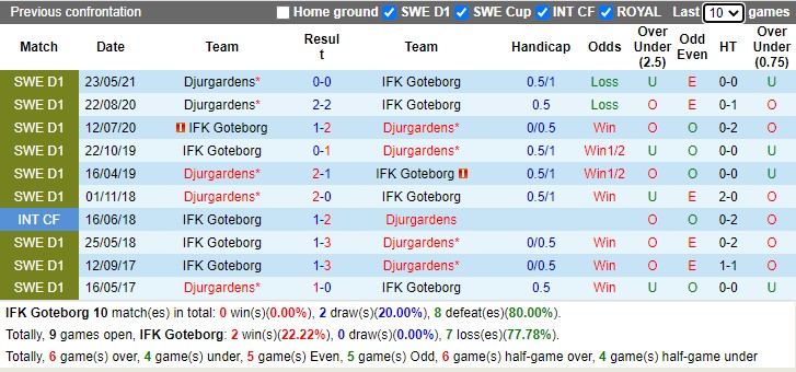 Thành tích đối đầu Gothenburg vs Djurgaarden Thành tích đối đầu Gothenburg vs Djurgaarden
