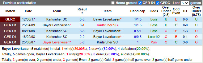Thành tích đối đầu Leverkusen vs Karlsruher