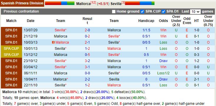 Thành tích đối đầu Mallorca vs Sevilla
