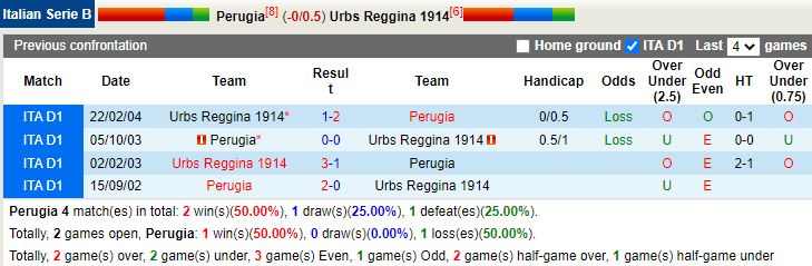 Thành tích đối đầu Perugia vs Reggina