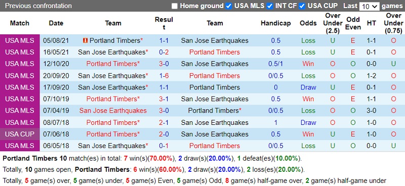 Thành tích đối đầu Portland Timbers vs San Jose Thành tích đối đầu Portland Timbers vs San Jose