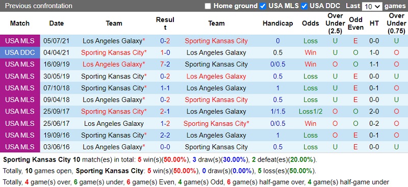 Thành tích đối đầu Sporting Kansas vs LA Galaxy