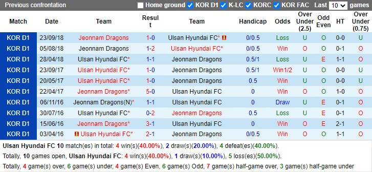 Thành tích đối đầu Ulsan vs Jeonnam Dragons