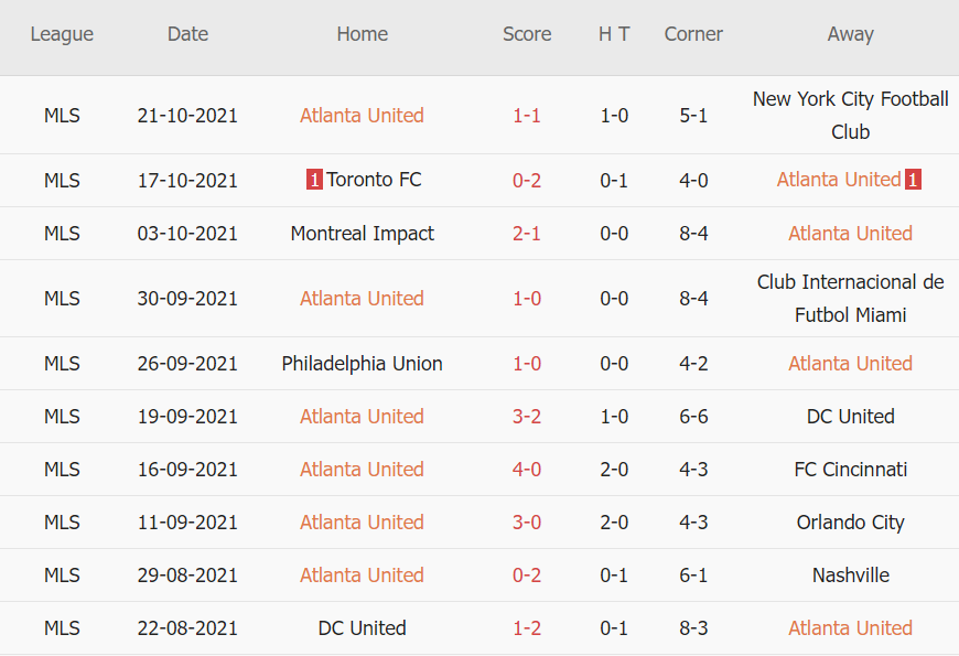 Thành tích gần đây của Atlanta United