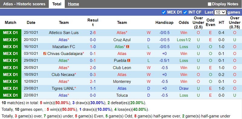 Thành tích gần đây của Atlas