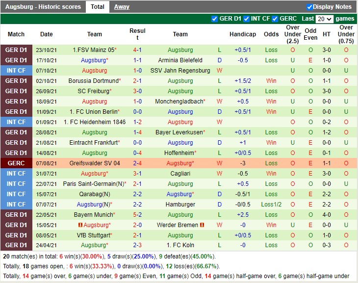 Thành tích gần đây của Augsburg