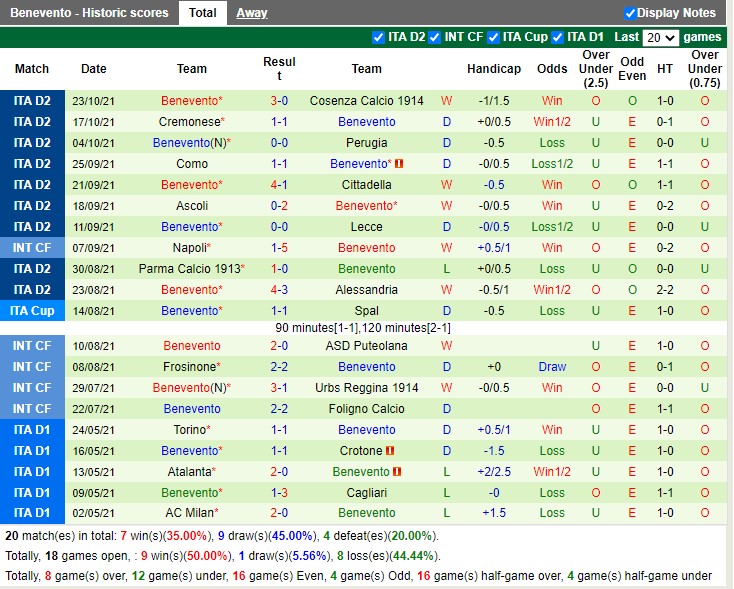 Thành tích gần đây của Benevento Thành tích gần đây của Benevento
