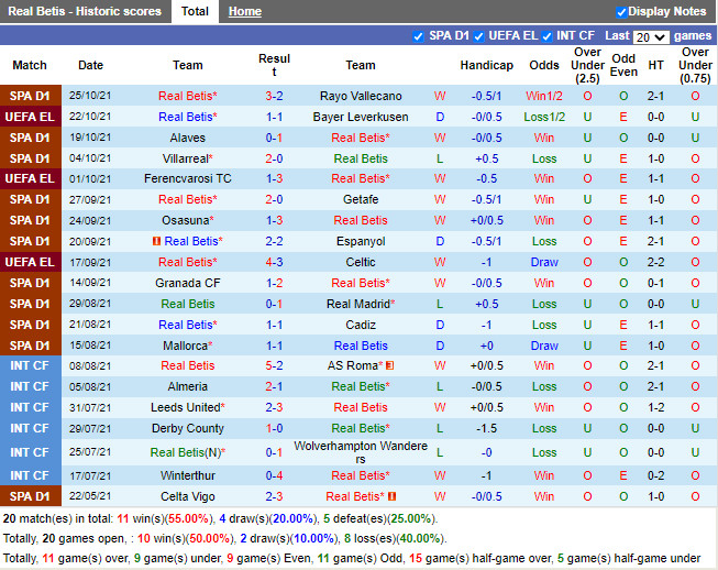 Thành tích gần đây của Betis