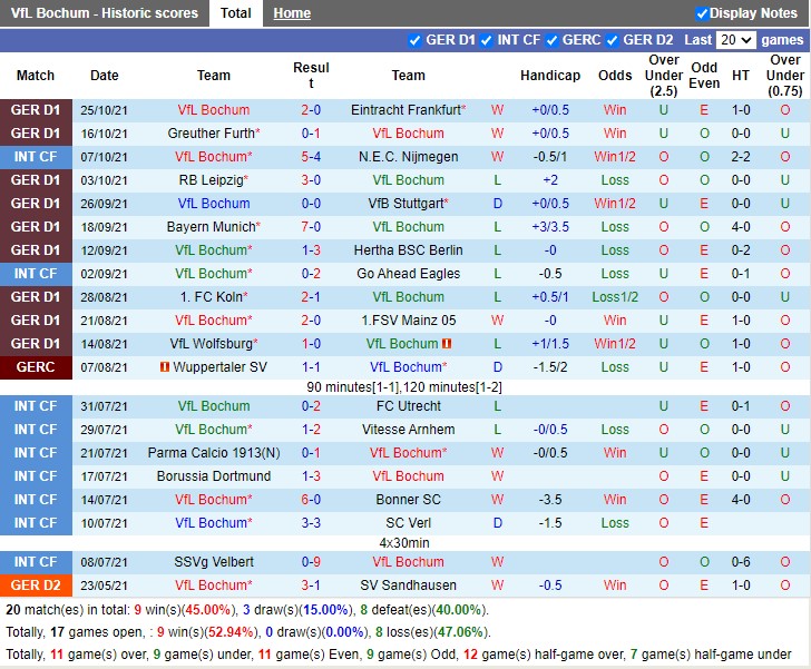 Thành tích gần đây của Bochum