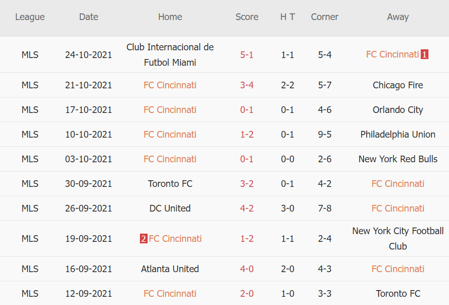 Thành tích gần đây của Cincinnati
