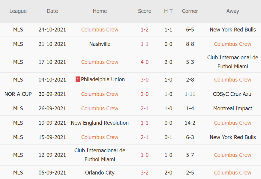 Thành tích gần đây của Columbus Crew