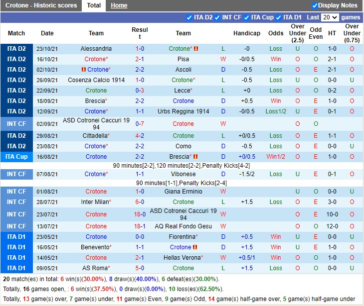 Thành tích gần đây của Crotone Thành tích gần đây của Crotone