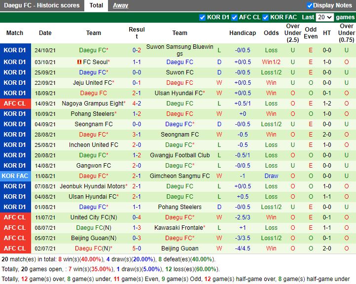 Thành tích gần đây của Daegu