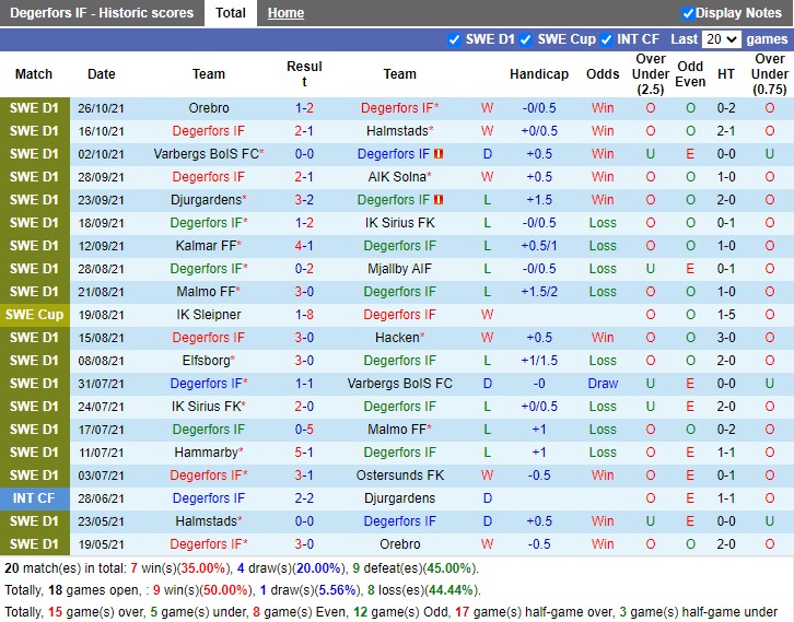 Thành tích gần đây của Degerfors