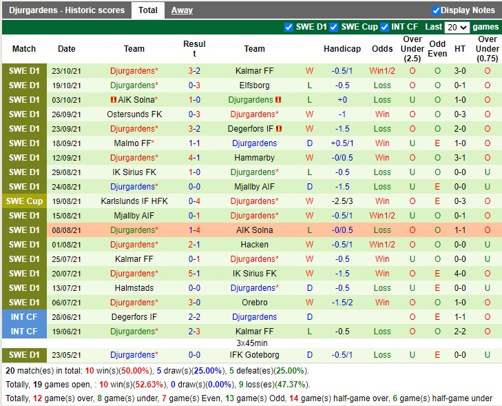 Thành tích gần đây của Djurgaarden Thành tích gần đây của Djurgaarden