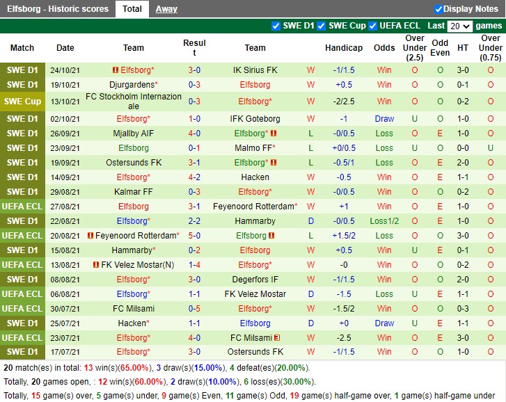 Thành tích gần đây của Elfsborg