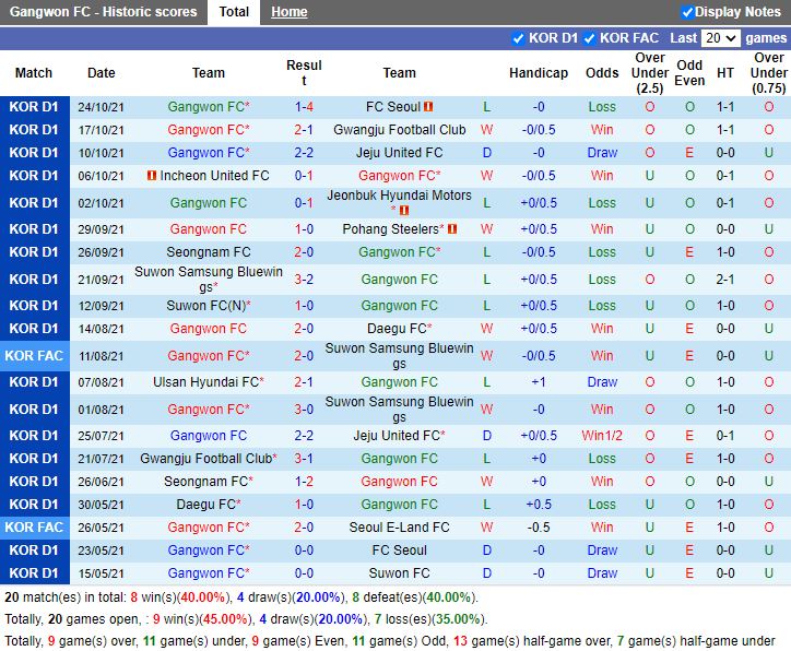 Thành tích gần đây của Gangwon