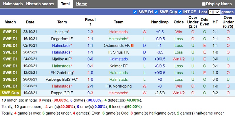 Thành tích gần đây của Halmstads