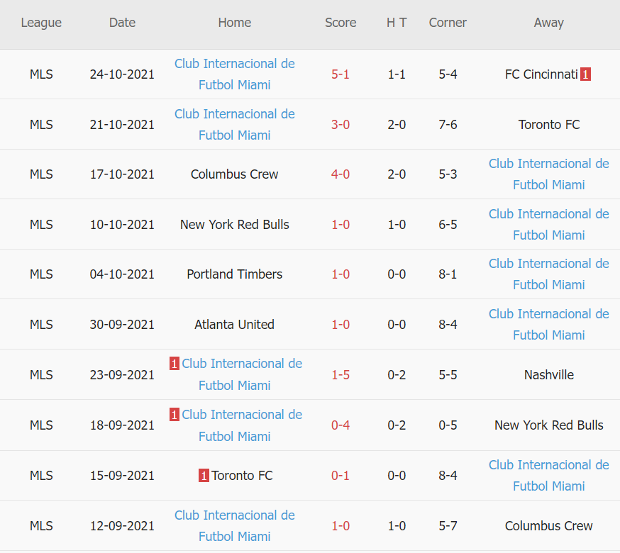Thành tích gần đây của Inter Miami