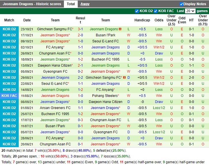 Thành tích gần đây của Jeonnam Dragons