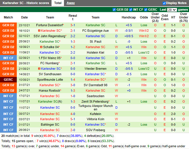 Thành tích gần đây của Karlsruher