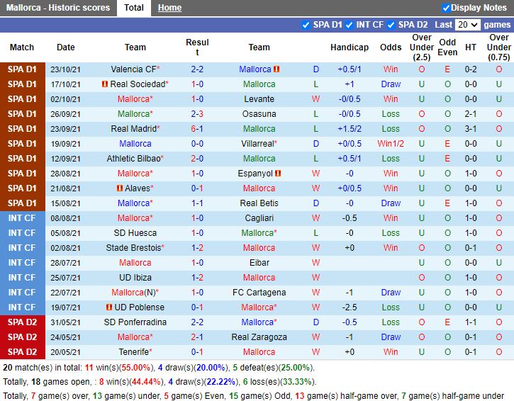 Thành tích gần đây của Mallorca