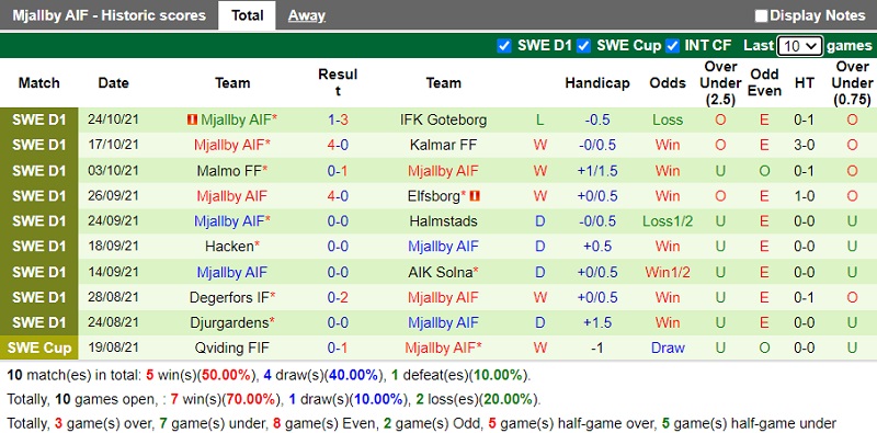 Thành tích gần đây của Mjallby