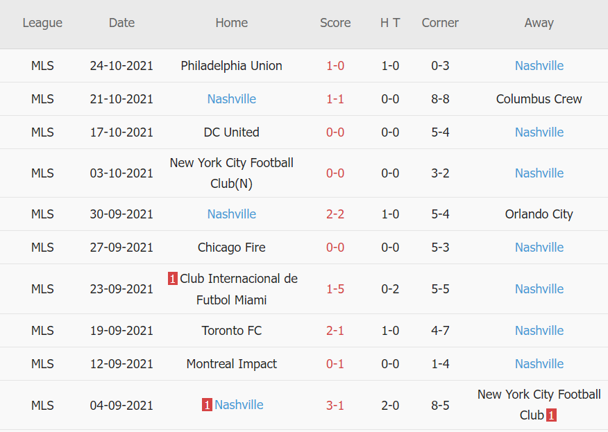 Thành tích gần đây của Nashville