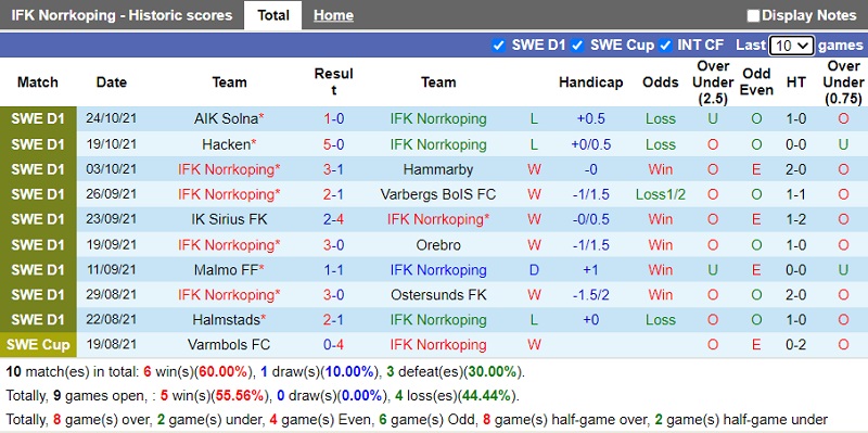 Thành tích gần đây của Norrkoping