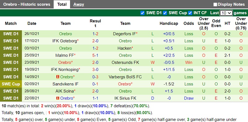 Thành tích gần đây của Orebro