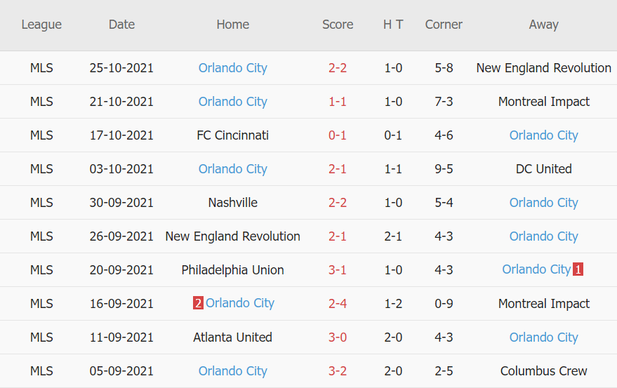 Thành tích gần đây của Orlando