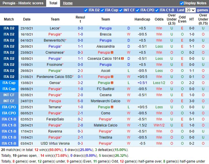 Thành tích gần đây của Perugia