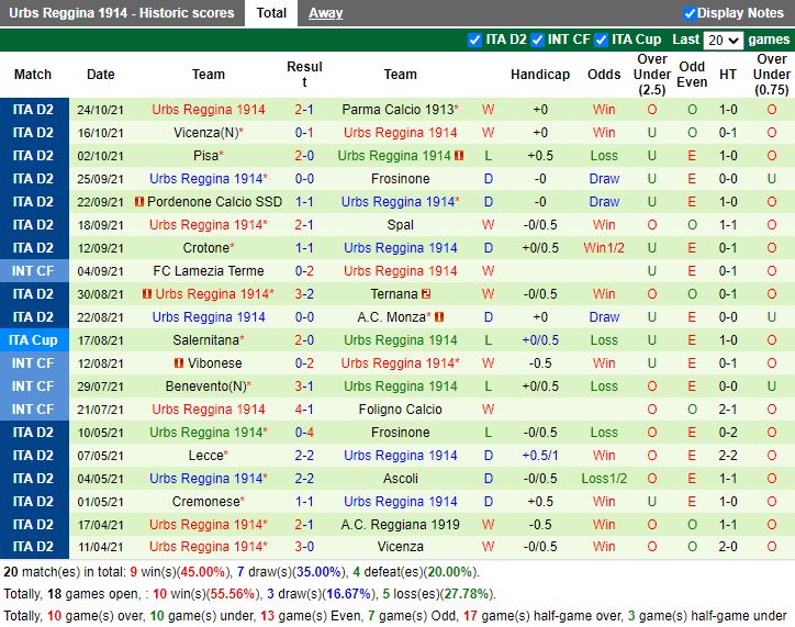 Thành tích gần đây của Reggina