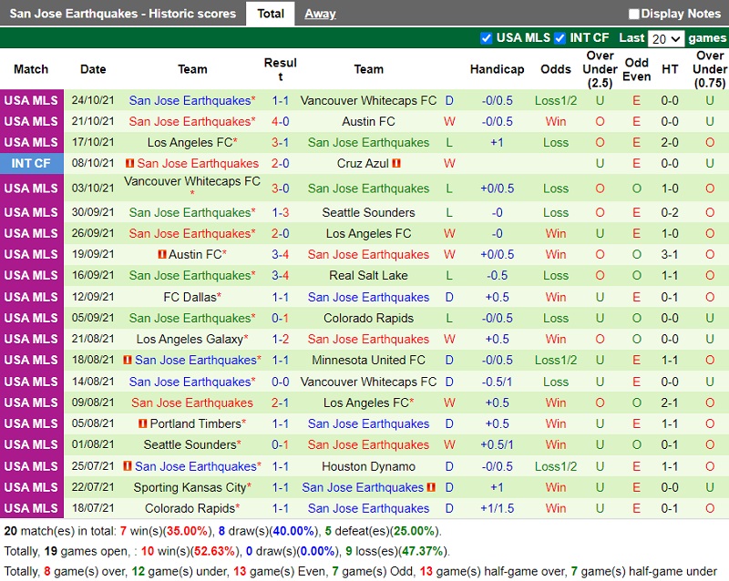 Thành tích gần đây của San Jose Thành tích gần đây của San Jose