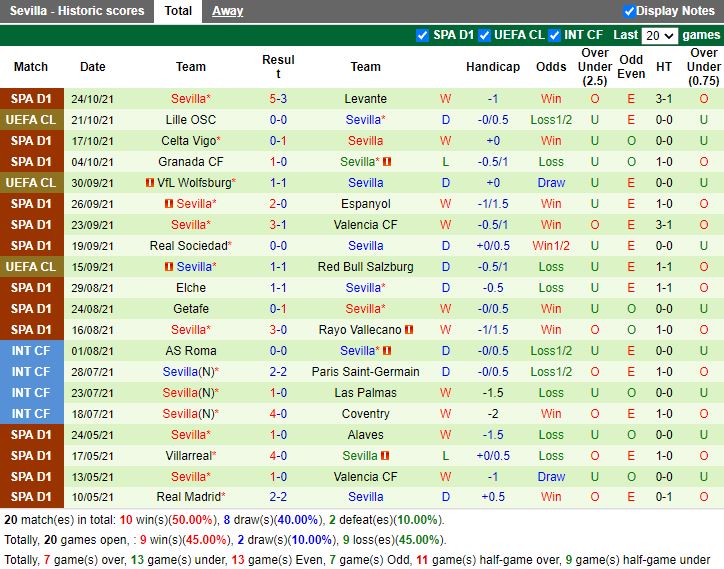 Thành tích gần đây của Sevilla