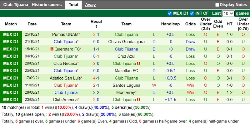 Thành tích gần đây của Tijuana