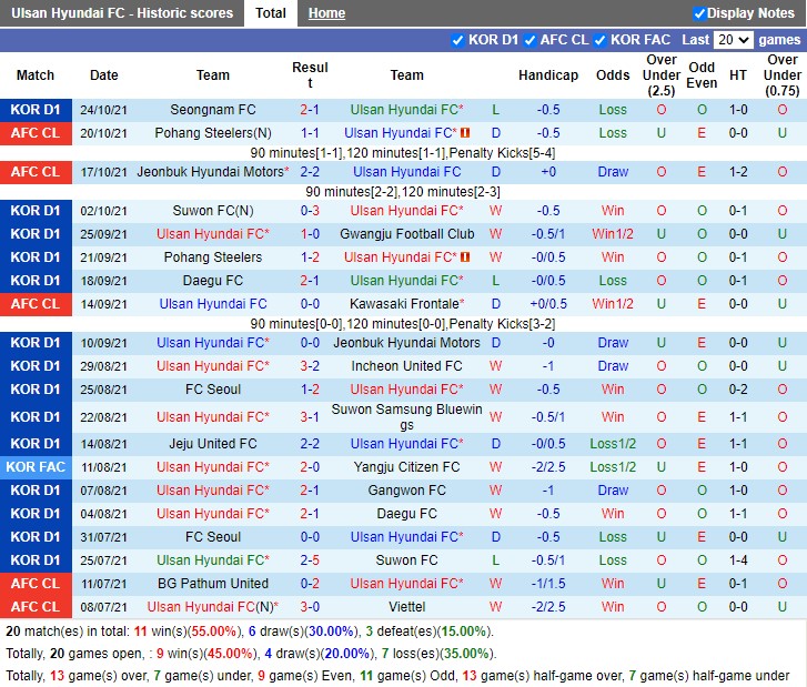 Thành tích gần đây của Ulsan