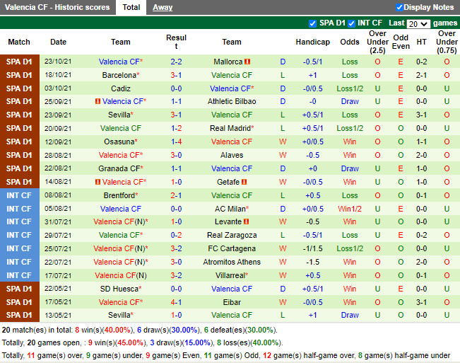 Thành tích gần đây của Valencia