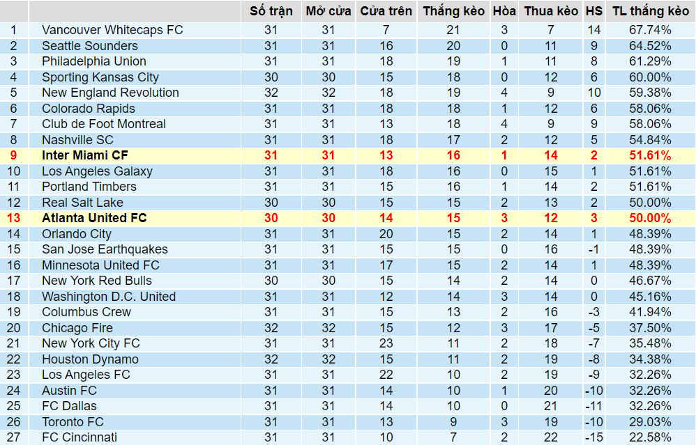 Tỉ lệ thắng kèo Atlanta United vs Inter Miami