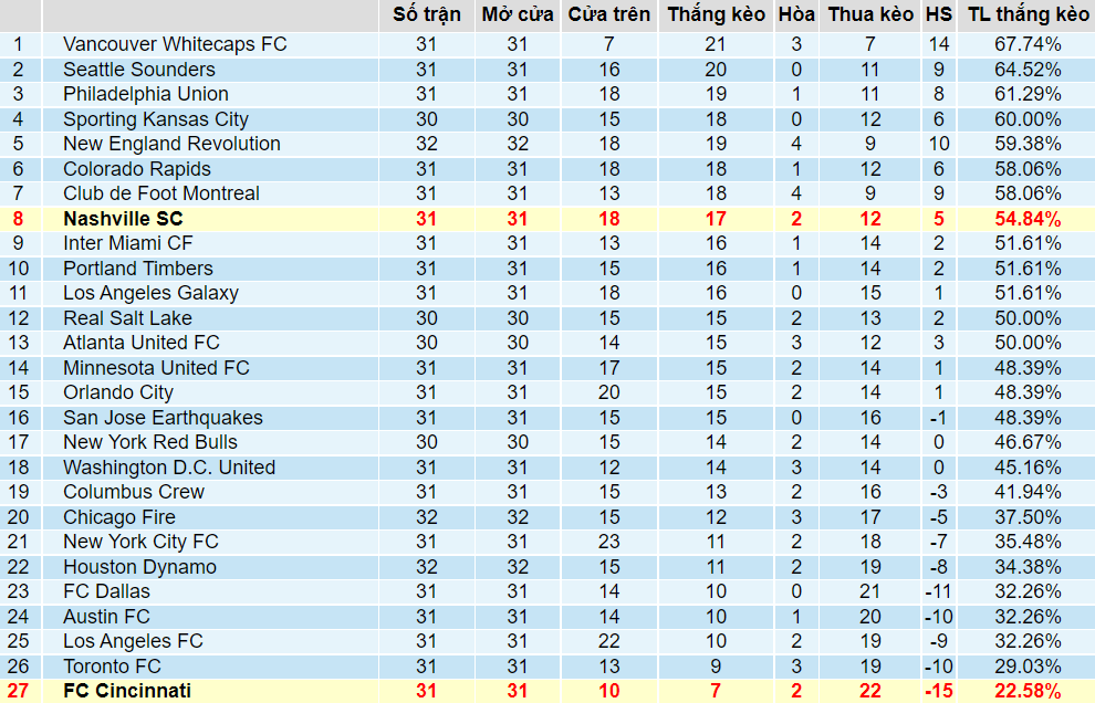 Tỉ lệ thắng kèo Cincinnati vs Nashville