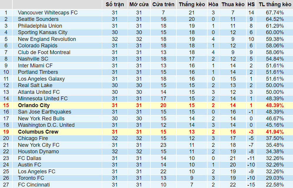 Tỉ lệ thắng kèo Columbus Crew vs Orlando